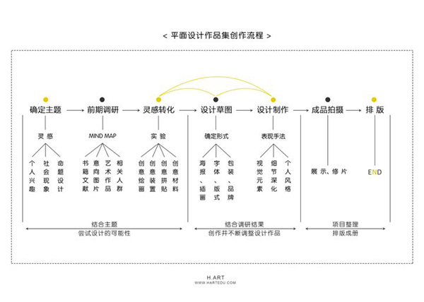 平面设计作品集流程.jpg