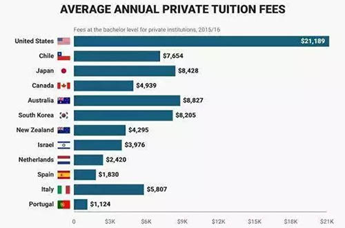 留学费用