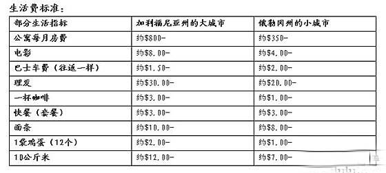 美国生活费用清单