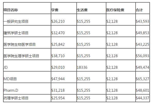 辛辛那提大学研究生费用表单