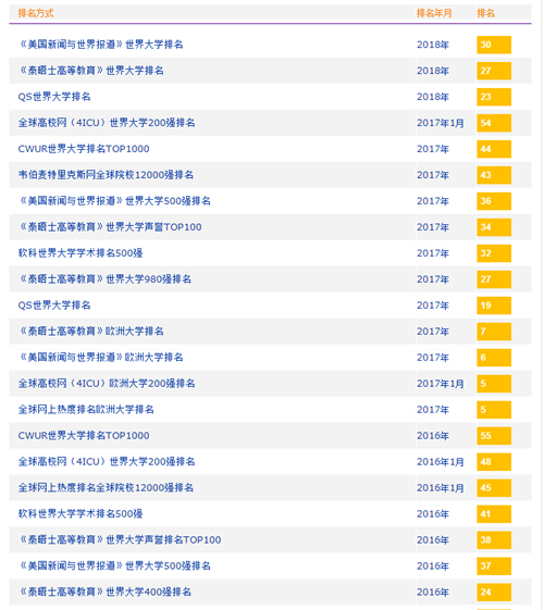 全球排名2