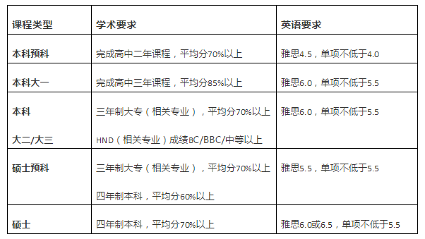 学术要求1