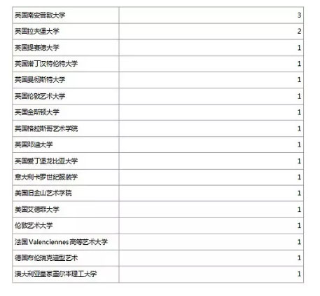 毕业院校